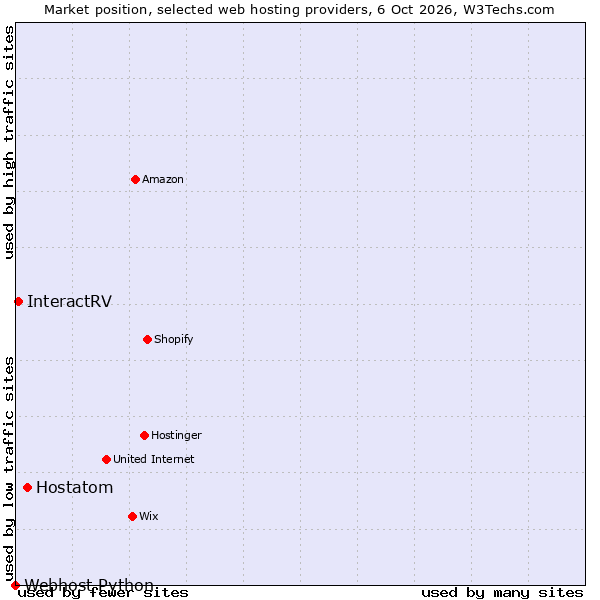 Market position of Hostatom vs. InteractRV vs. Webhost Python