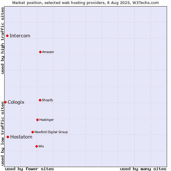 Market position of Hostatom vs. Intercom vs. Cologix