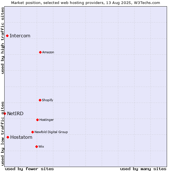 Market position of Hostatom vs. Intercom vs. NetIRD