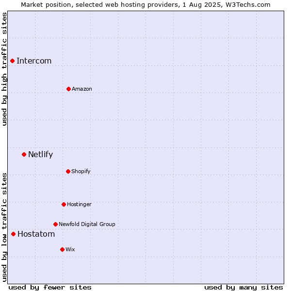 Market position of Netlify vs. Hostatom vs. Intercom