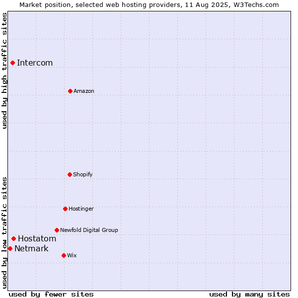 Market position of Hostatom vs. Intercom vs. Netmark