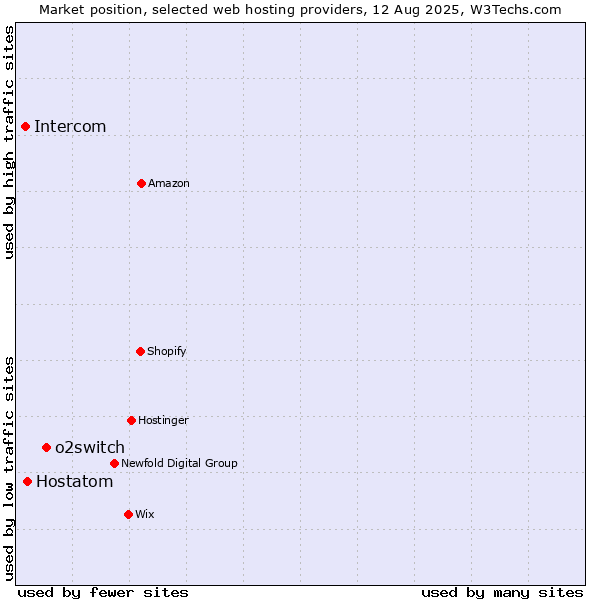 Market position of o2switch vs. Hostatom vs. Intercom