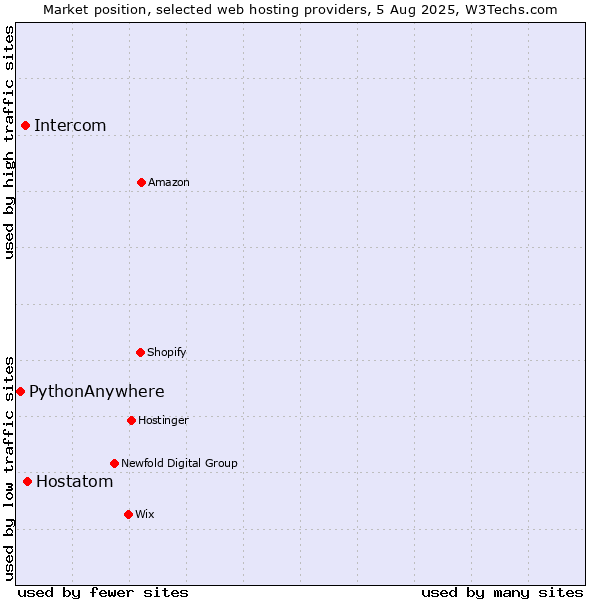 Market position of Hostatom vs. Intercom vs. PythonAnywhere