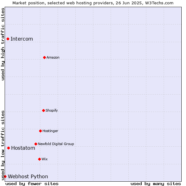 Market position of Hostatom vs. Intercom vs. Webhost Python