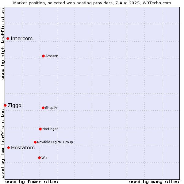 Market position of Hostatom vs. Intercom vs. Ziggo