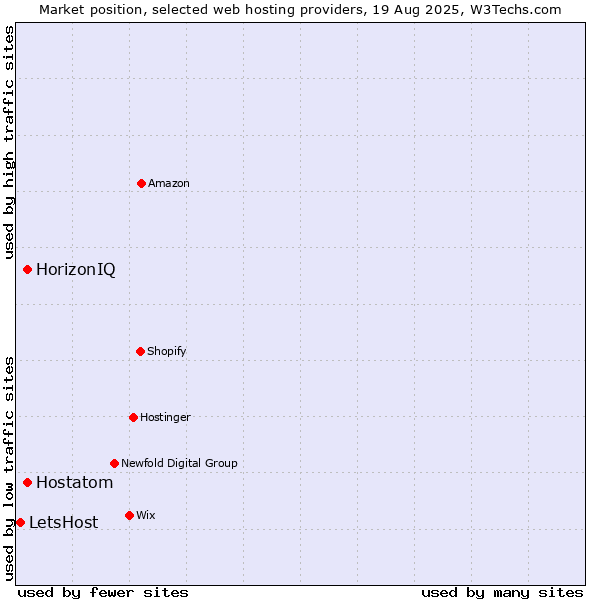 Market position of HorizonIQ vs. Hostatom vs. LetsHost