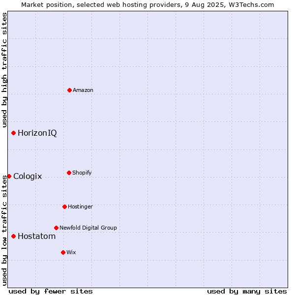 Market position of HorizonIQ vs. Hostatom vs. Cologix
