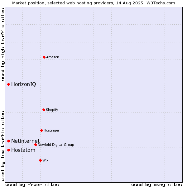 Market position of Netinternet vs. HorizonIQ vs. Hostatom