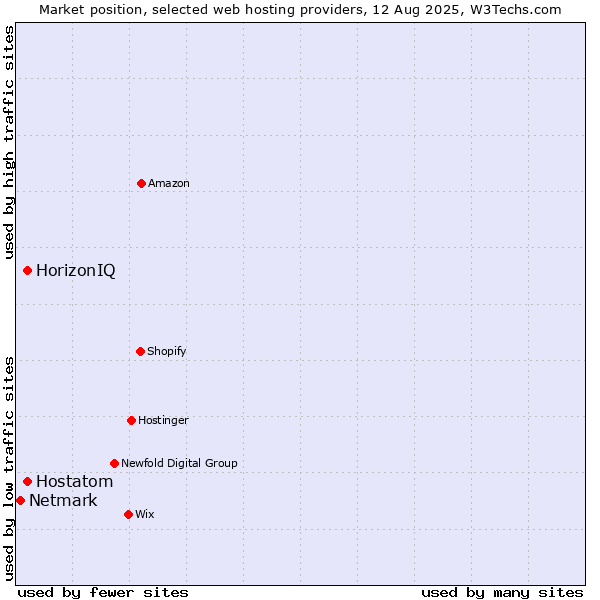 Market position of HorizonIQ vs. Hostatom vs. Netmark