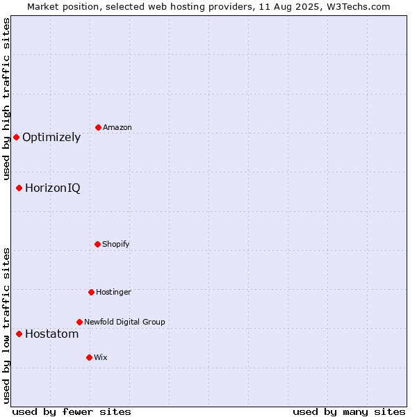 Market position of HorizonIQ vs. Hostatom vs. Optimizely