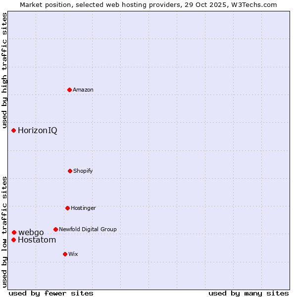Market position of webgo vs. Hostatom vs. HorizonIQ
