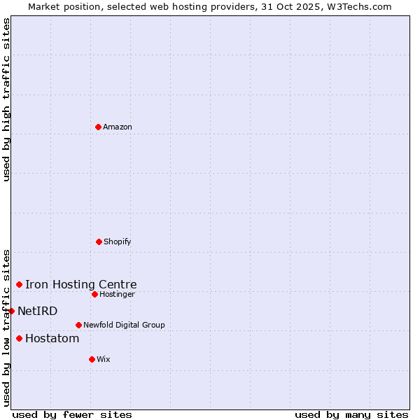 Market position of Hostatom vs. Iron Hosting Centre vs. NetIRD