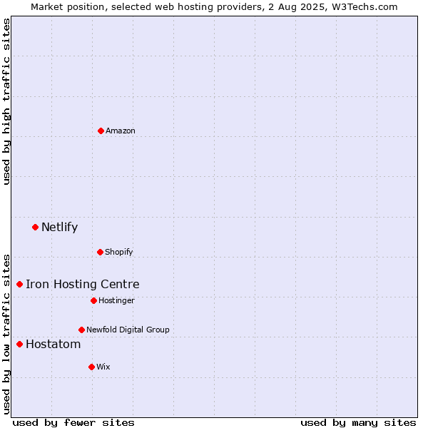 Market position of Netlify vs. Iron Hosting Centre vs. Hostatom