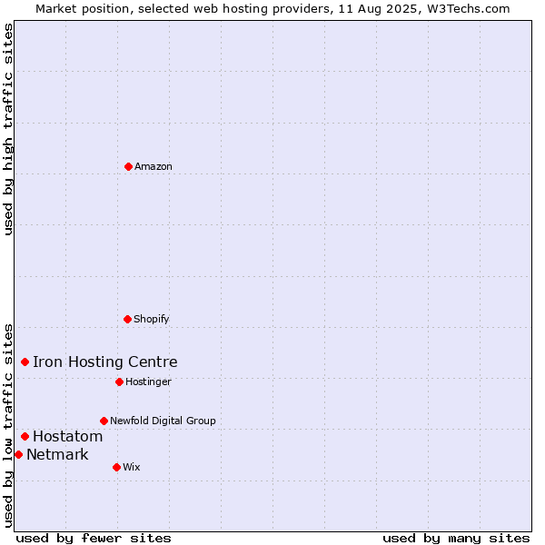 Market position of Hostatom vs. Iron Hosting Centre vs. Netmark