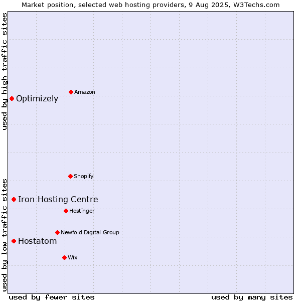 Market position of Hostatom vs. Iron Hosting Centre vs. Optimizely