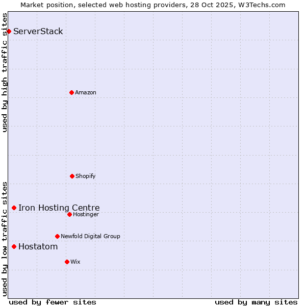 Market position of Hostatom vs. Iron Hosting Centre vs. ServerStack
