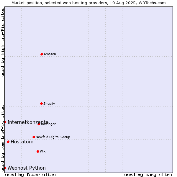Market position of Hostatom vs. Internetkonzepte vs. Webhost Python