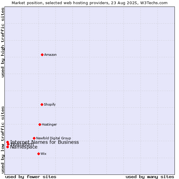 Market position of Hostatom vs. Namespace vs. Internet Names for Business