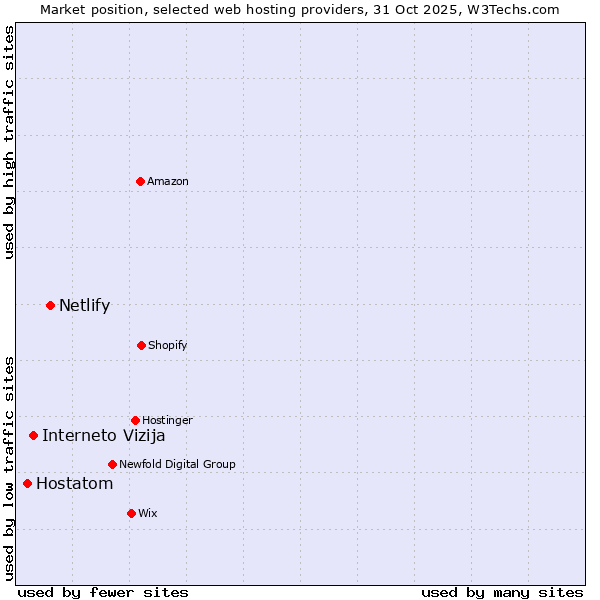 Market position of Netlify vs. Interneto Vizija vs. Hostatom