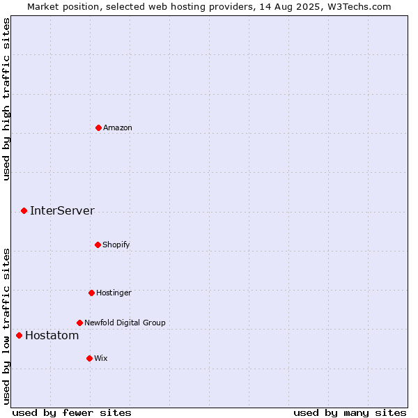 Market position of InterServer vs. Hostatom