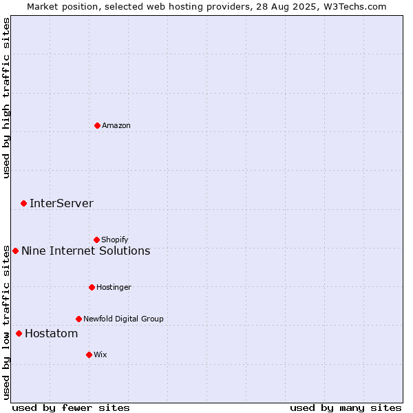 Market position of InterServer vs. Hostatom vs. Nine Internet Solutions