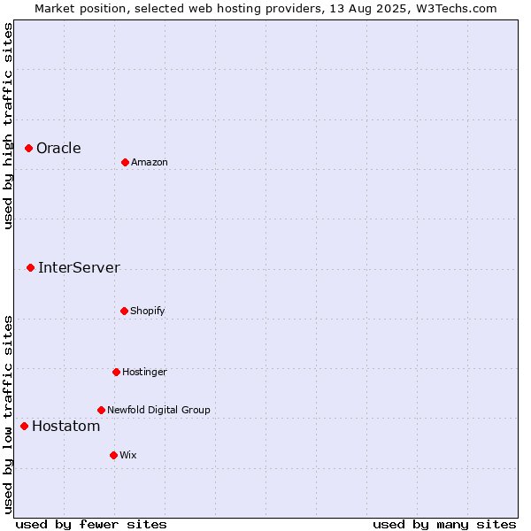 Market position of InterServer vs. Oracle vs. Hostatom