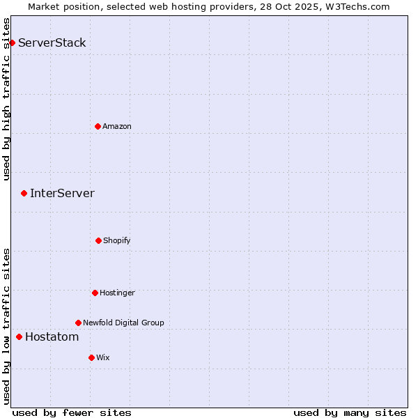 Market position of InterServer vs. Hostatom vs. ServerStack