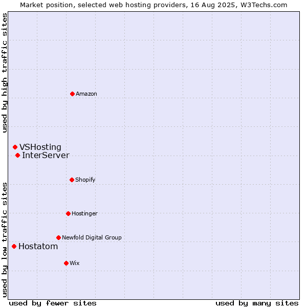 Market position of InterServer vs. VSHosting vs. Hostatom