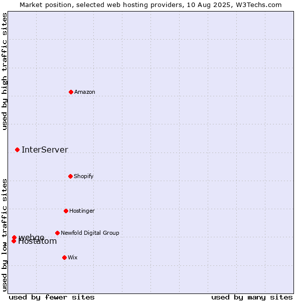 Market position of InterServer vs. webgo vs. Hostatom