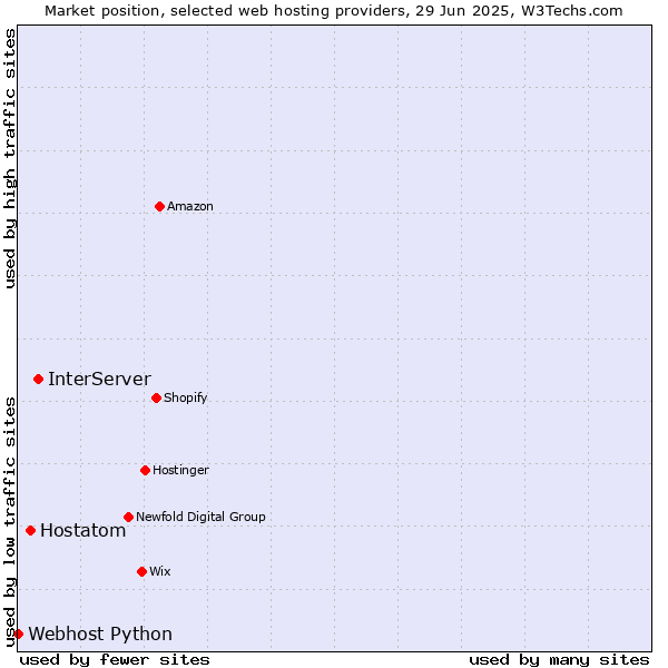 Market position of InterServer vs. Hostatom vs. Webhost Python