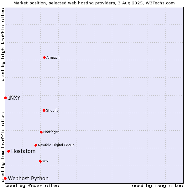 Market position of Hostatom vs. INXY vs. Webhost Python