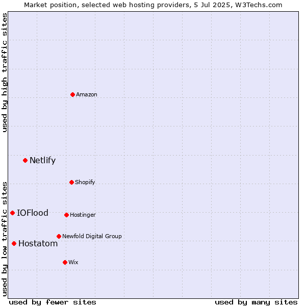 Market position of Netlify vs. Hostatom vs. IOFlood