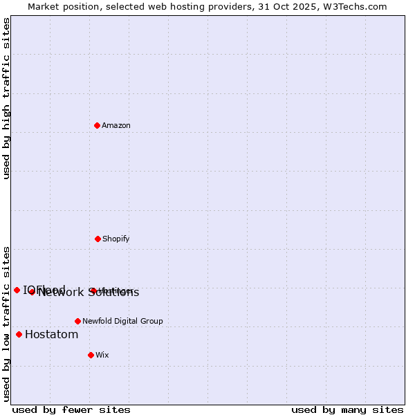 Market position of Network Solutions vs. Hostatom vs. IOFlood
