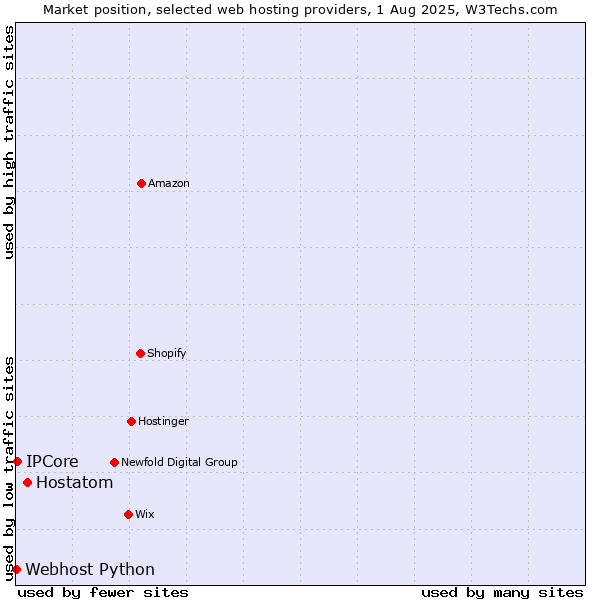 Market position of Hostatom vs. IPCore vs. Webhost Python