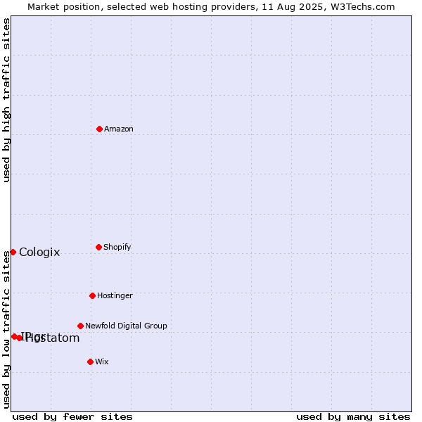 Market position of Hostatom vs. IP.gr vs. Cologix