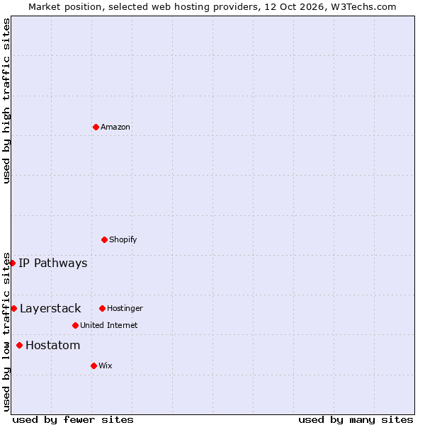 Market position of Hostatom vs. Layerstack vs. IP Pathways