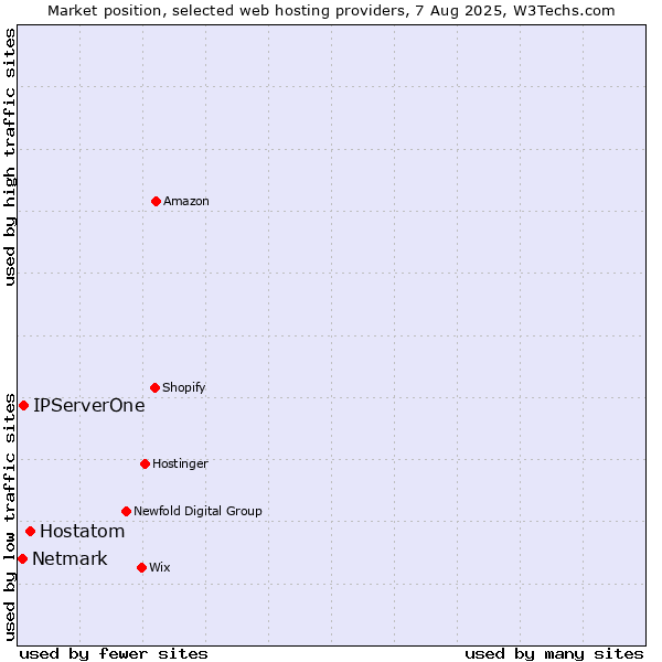 Market position of Hostatom vs. IPServerOne vs. Netmark
