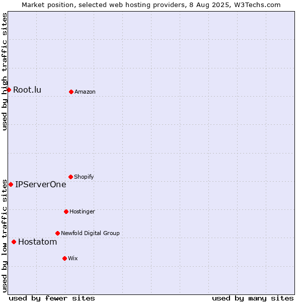 Market position of Hostatom vs. IPServerOne vs. Root.lu