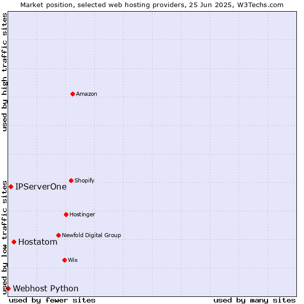 Market position of Hostatom vs. IPServerOne vs. Webhost Python
