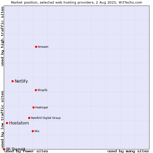 Market position of Netlify vs. Hostatom vs. IP Transit