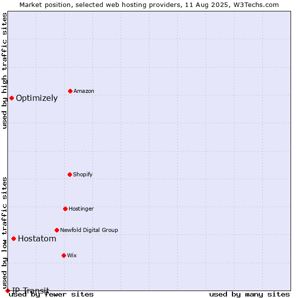 Market position of Hostatom vs. Optimizely vs. IP Transit