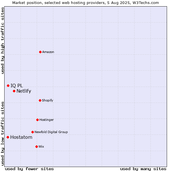 Market position of Netlify vs. IQ PL vs. Hostatom