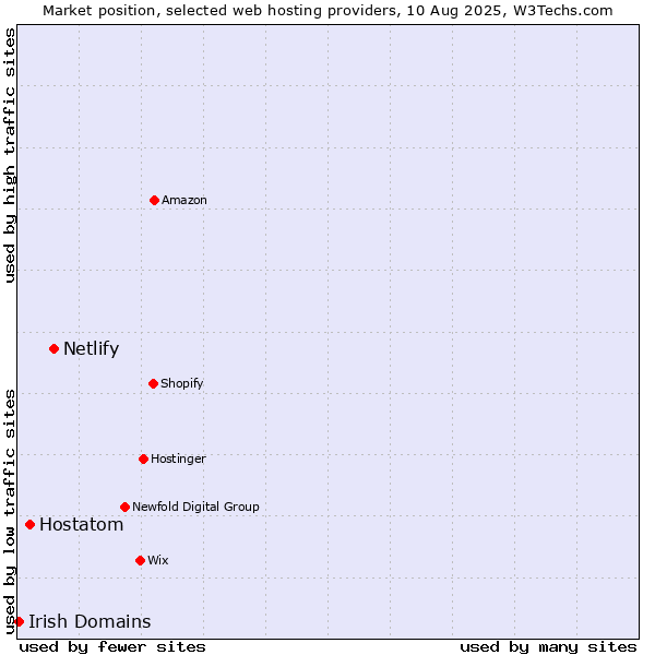 Market position of Netlify vs. Hostatom vs. Irish Domains