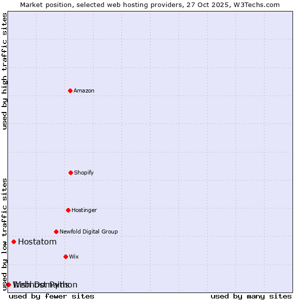 Market position of Hostatom vs. Irish Domains vs. Webhost Python