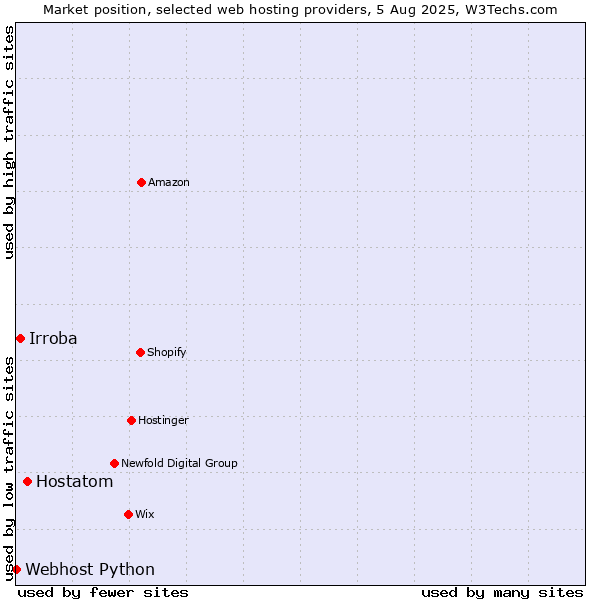 Market position of Hostatom vs. Irroba vs. Webhost Python