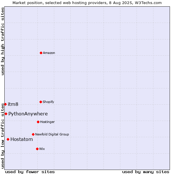 Market position of Hostatom vs. PythonAnywhere vs. itm8