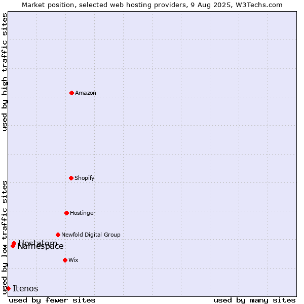 Market position of Hostatom vs. Namespace vs. Itenos