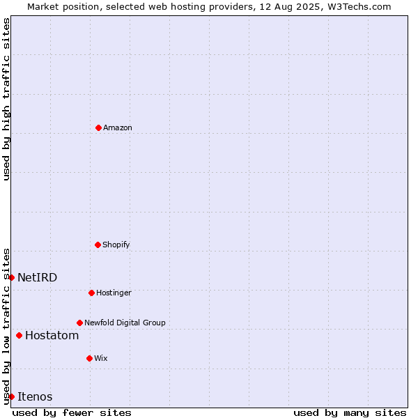 Market position of Hostatom vs. NetIRD vs. Itenos