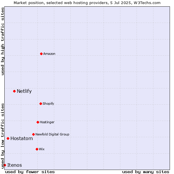 Market position of Netlify vs. Hostatom vs. Itenos