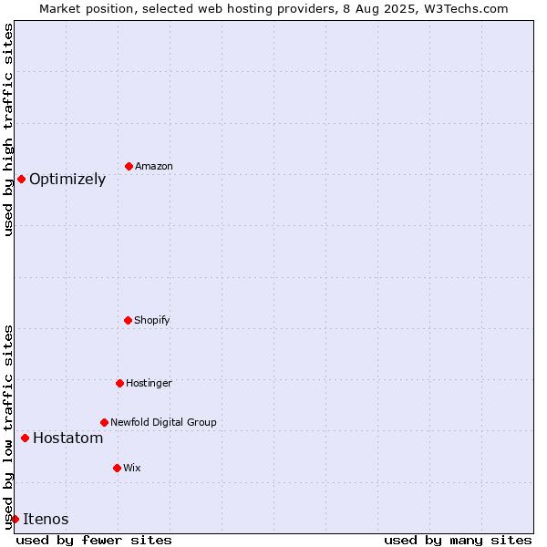 Market position of Hostatom vs. Optimizely vs. Itenos